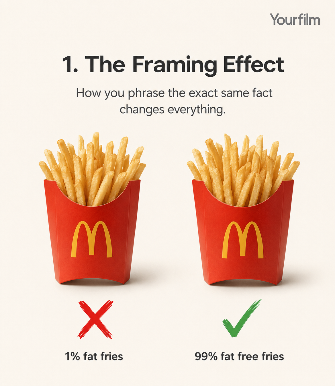 The Framing Effect infographic showing identical McDonald's fries labelled "1% fat fries" and "99% fat free fries" to demonstrate how wording influences perception.