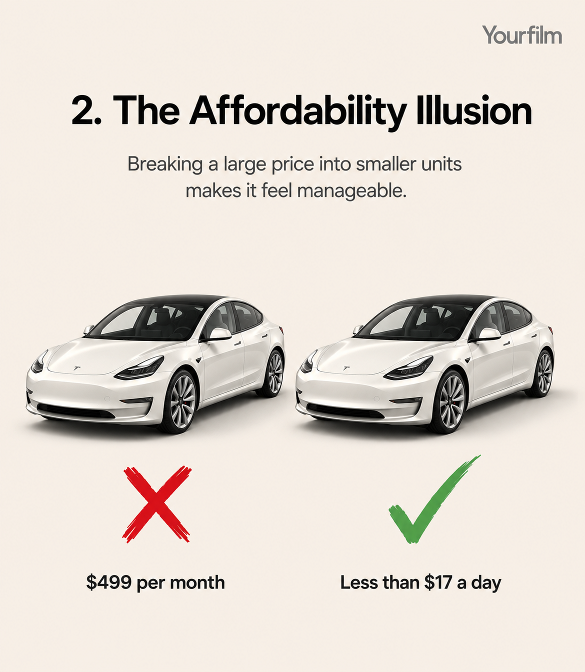 The Affordability Illusion infographic showing identical Tesla cars labelled "£499 per month" and "Less than £17 a day" to demonstrate how pricing presentation influences perceived affordability.