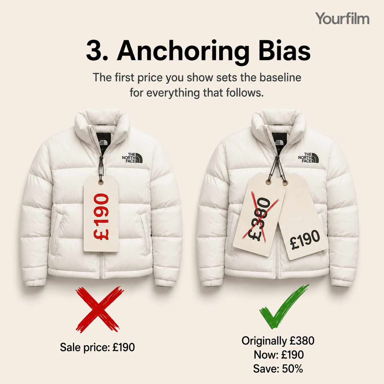 Anchoring Bias infographic showing identical North Face jackets labelled with a £190 sale price versus an original £380 price reduced to £190, demonstrating how initial pricing influences perceived value.