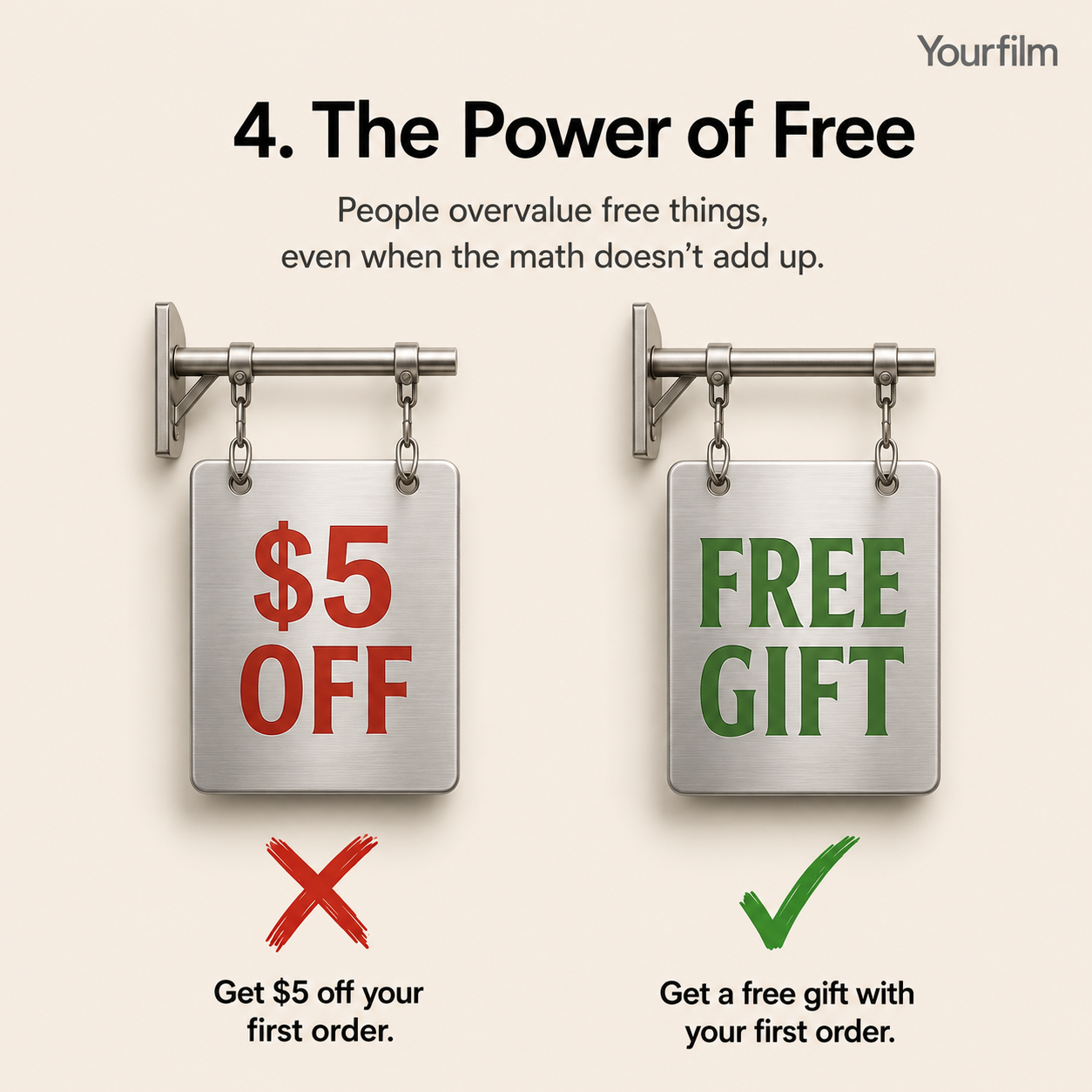 The Power of Free infographic showing identical gift boxes labelled "£5 off" and "Free gift with purchase" to demonstrate how free offers can be more persuasive than discounts.