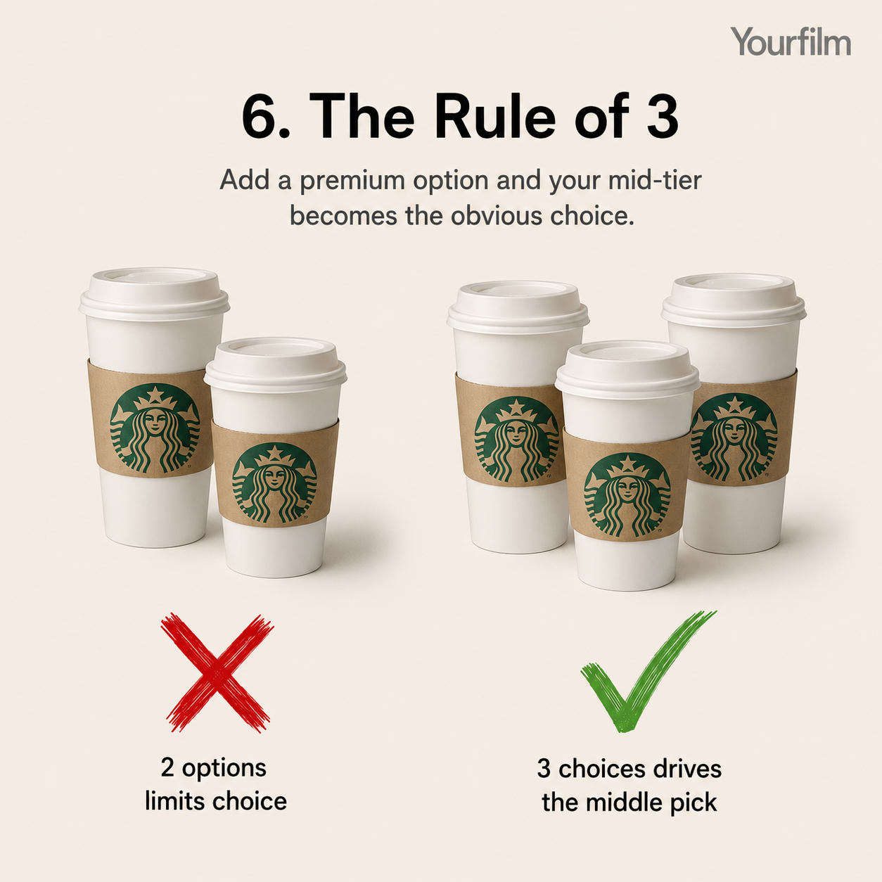 The Rule of Three infographic showing coffee pricing with two options versus three options to demonstrate how adding a middle choice can influence purchasing decisions.