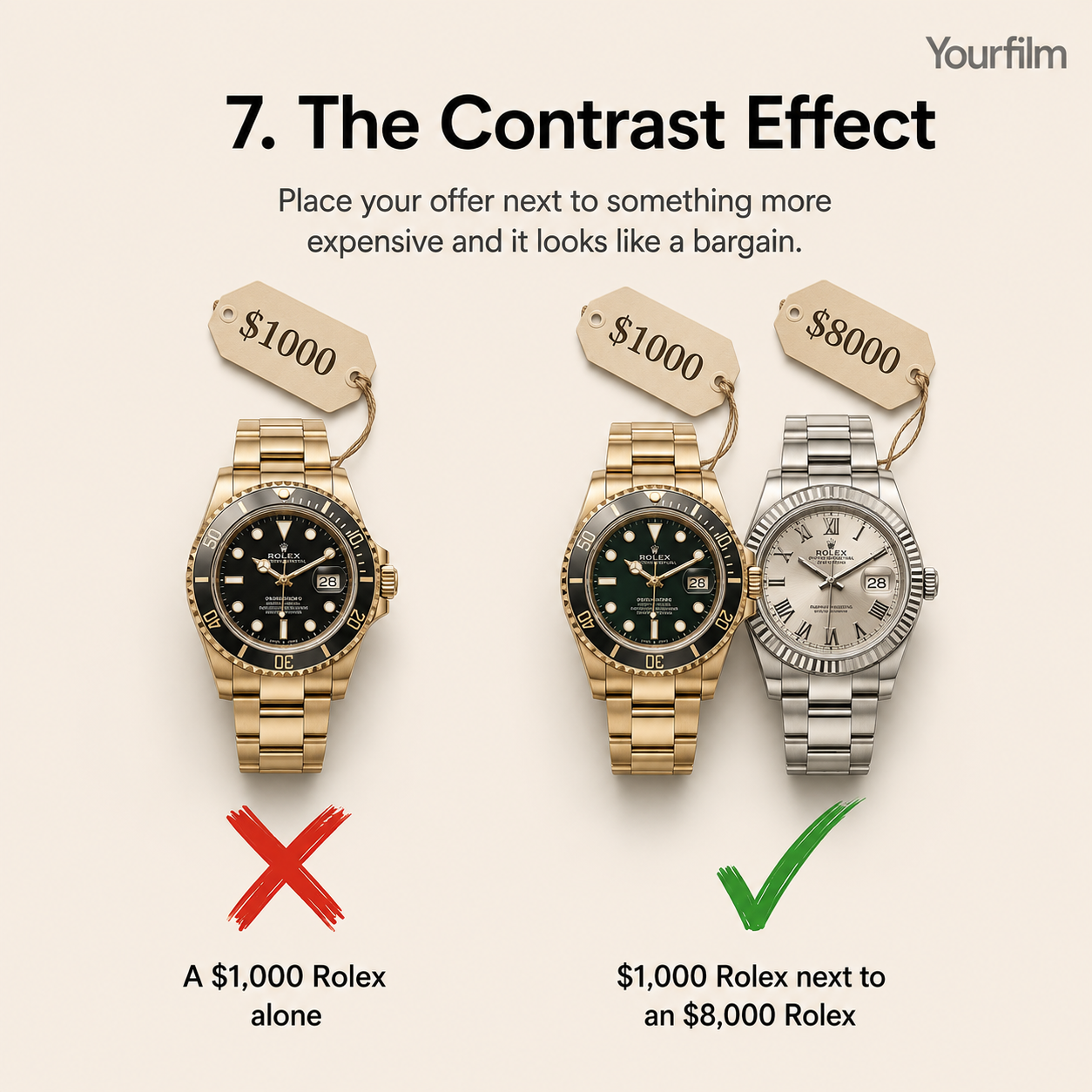 The Contrast Effect infographic showing luxury watches priced at £1,000 versus £1,000 alongside an £8,000 watch to demonstrate how comparisons influence perceived value.