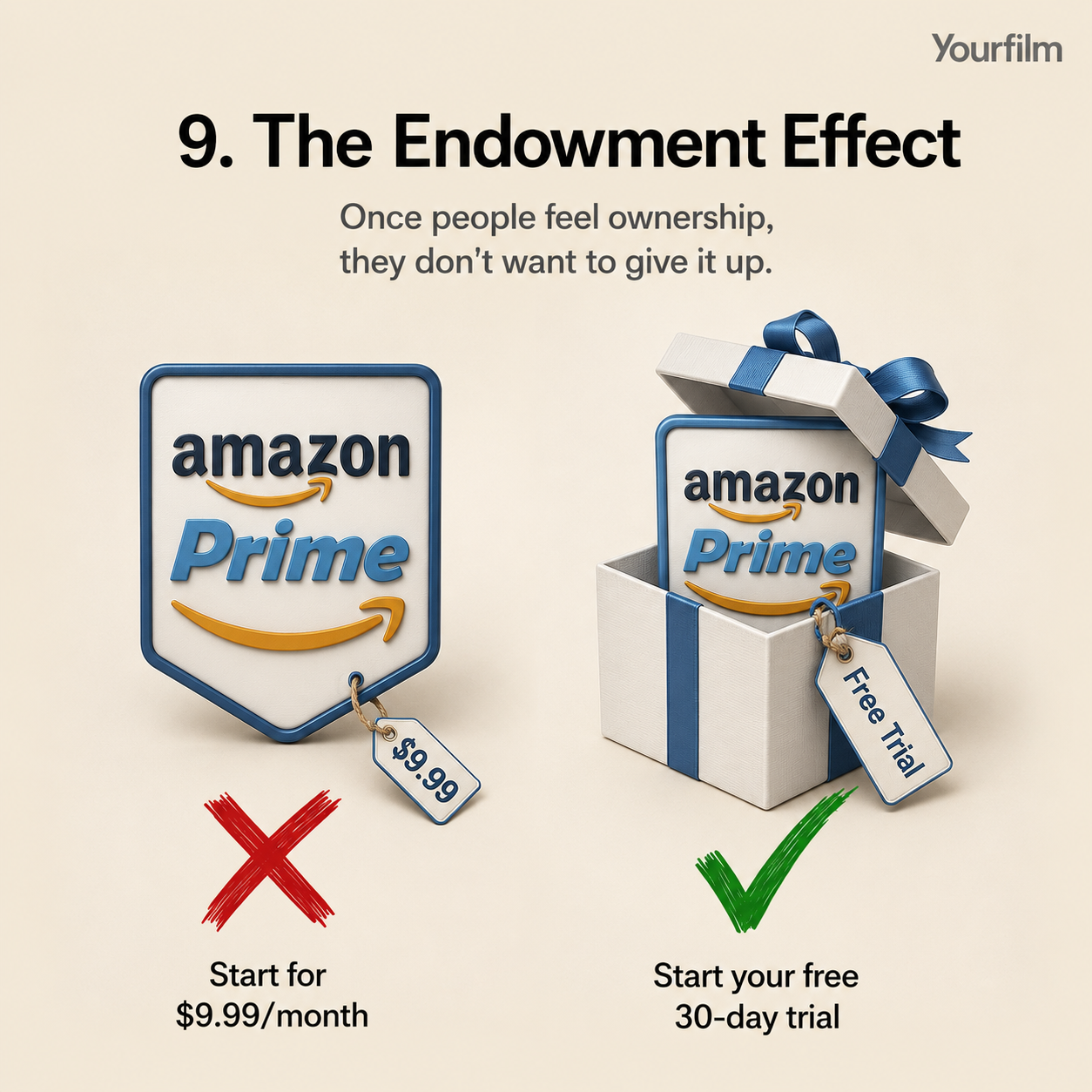 The Endowment Effect infographic showing Amazon Prime membership with a paid monthly subscription versus a free 30-day trial to demonstrate how experiencing ownership increases perceived value.